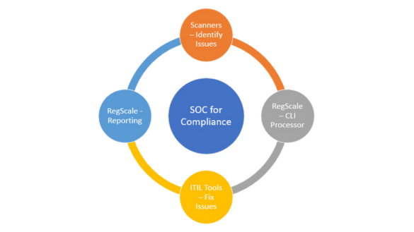 Building a SOC for Compliance
