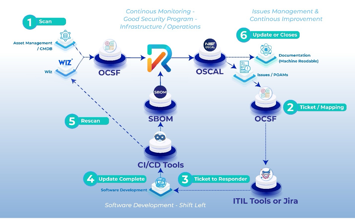 Diagram outlining the Wiz integration process in the RegScale platform.