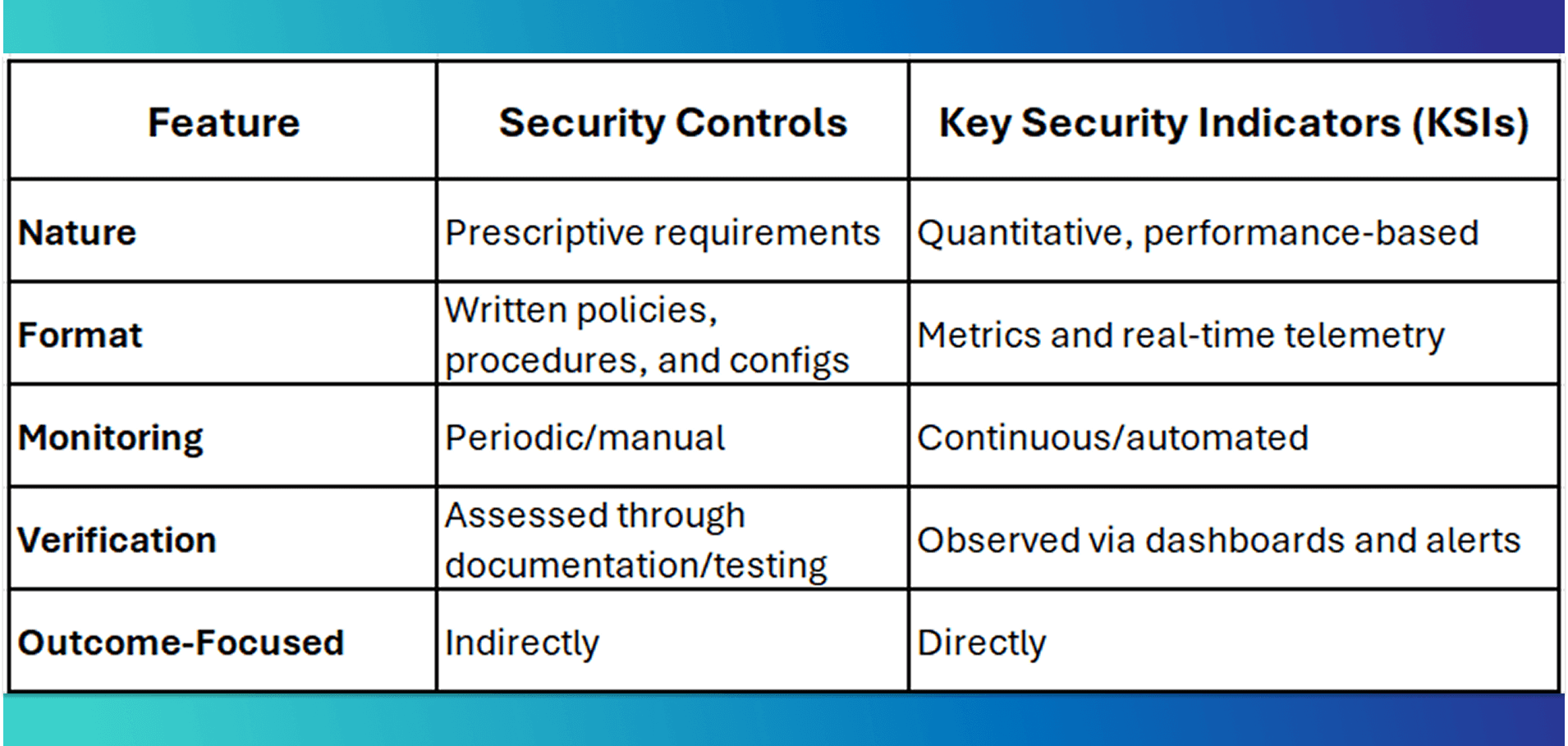 Comparing Traditional Controls to KSIs